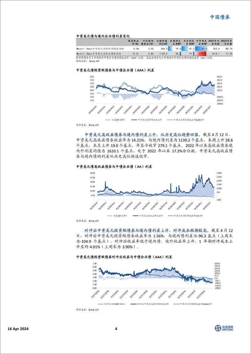 《中资美元债市场：美债收益率攀升，市场小幅调整-240416-海通国际-20页》 - 第4页预览图