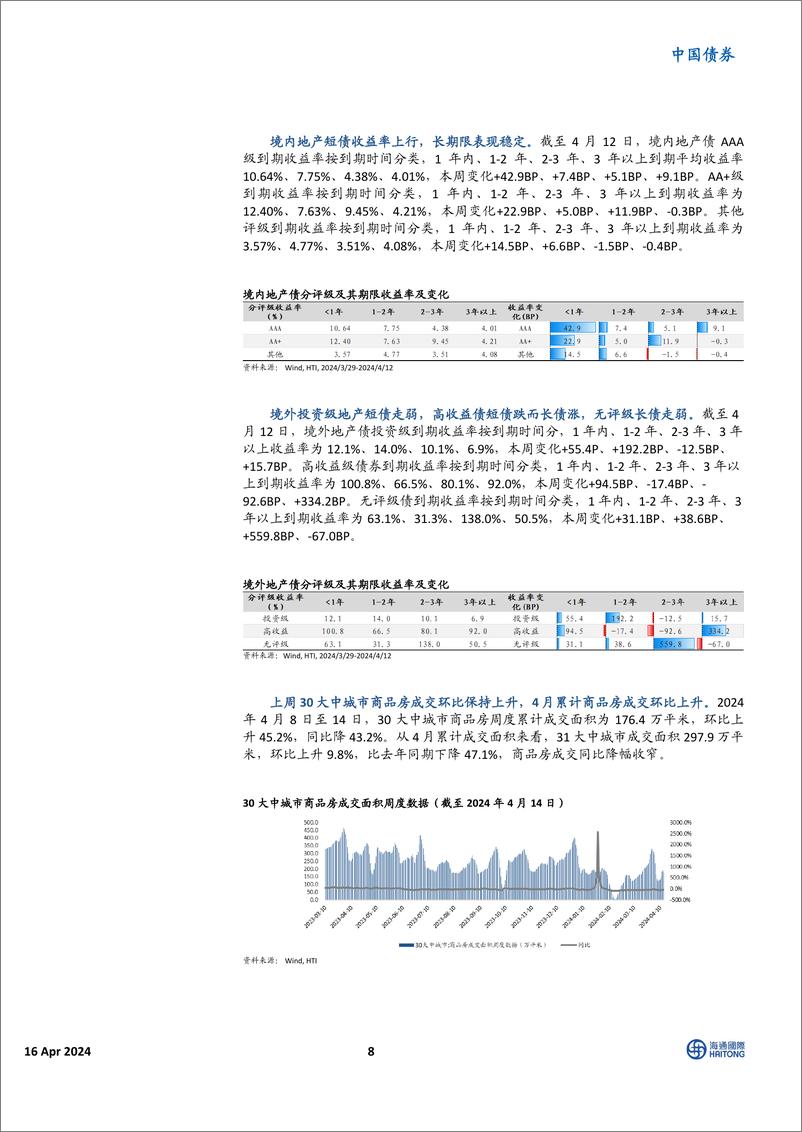 《中资美元债市场：美债收益率攀升，市场小幅调整-240416-海通国际-20页》 - 第8页预览图