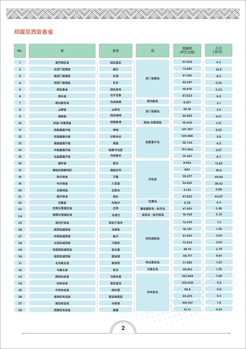 《2024年印度尼西亚投资指南》 - 第7页预览图