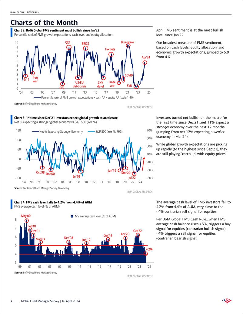 《Global Fund Manager Survey-Pretty Fully Bully》 - 第2页预览图