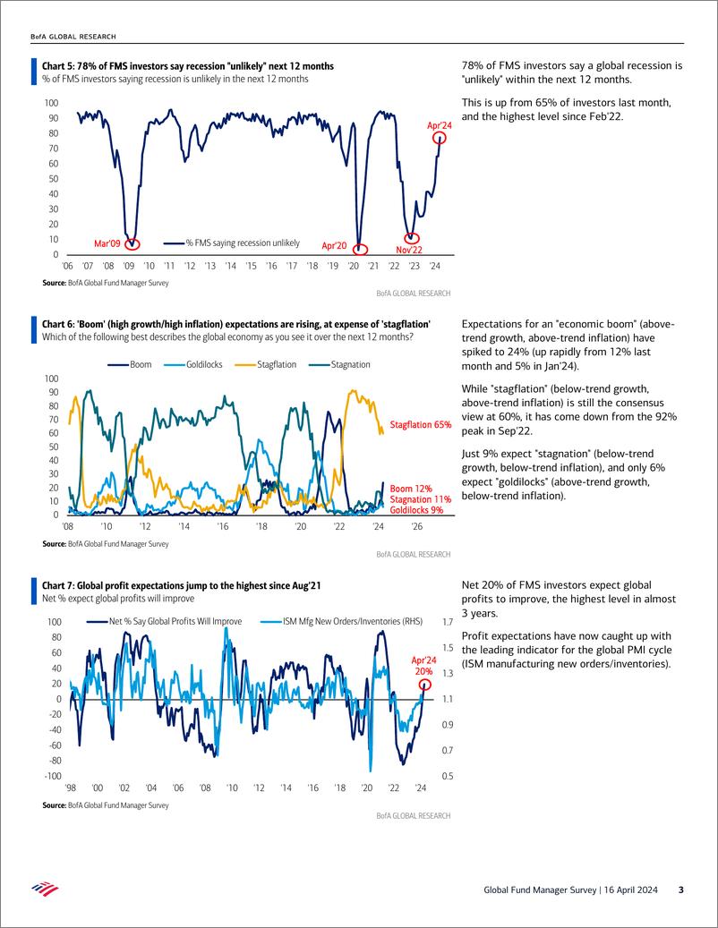 《Global Fund Manager Survey-Pretty Fully Bully》 - 第3页预览图