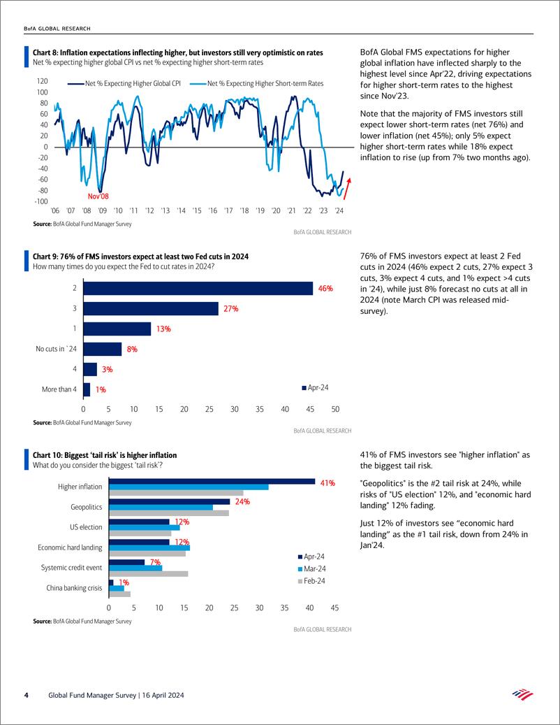 《Global Fund Manager Survey-Pretty Fully Bully》 - 第4页预览图