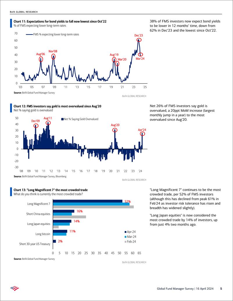 《Global Fund Manager Survey-Pretty Fully Bully》 - 第5页预览图