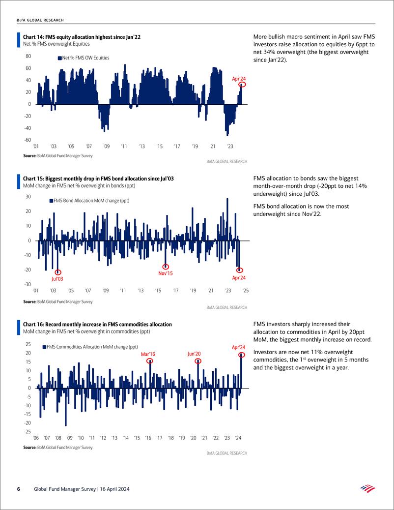 《Global Fund Manager Survey-Pretty Fully Bully》 - 第6页预览图