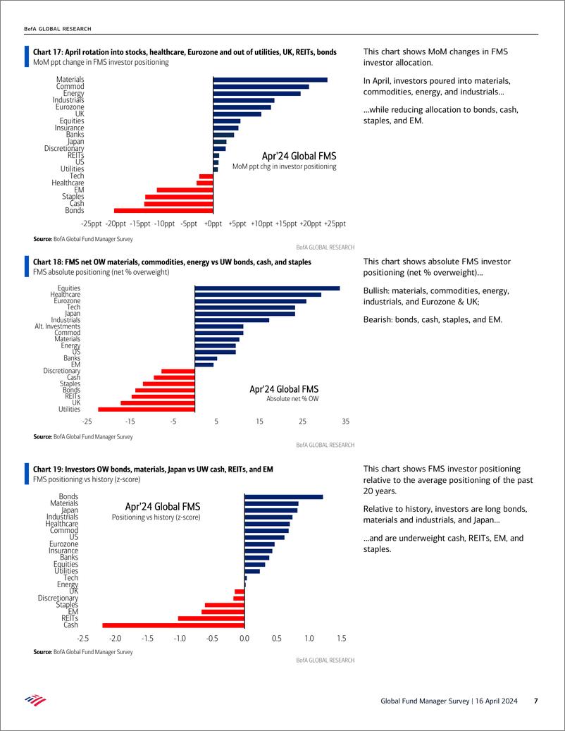 《Global Fund Manager Survey-Pretty Fully Bully》 - 第7页预览图