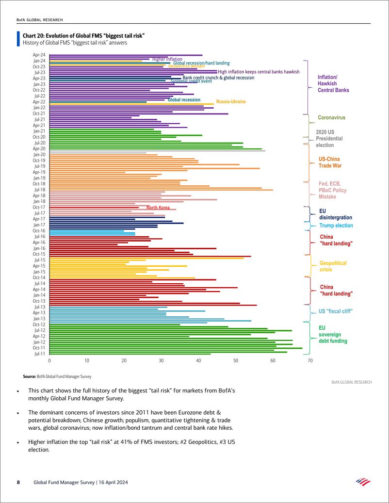 《Global Fund Manager Survey-Pretty Fully Bully》 - 第8页预览图