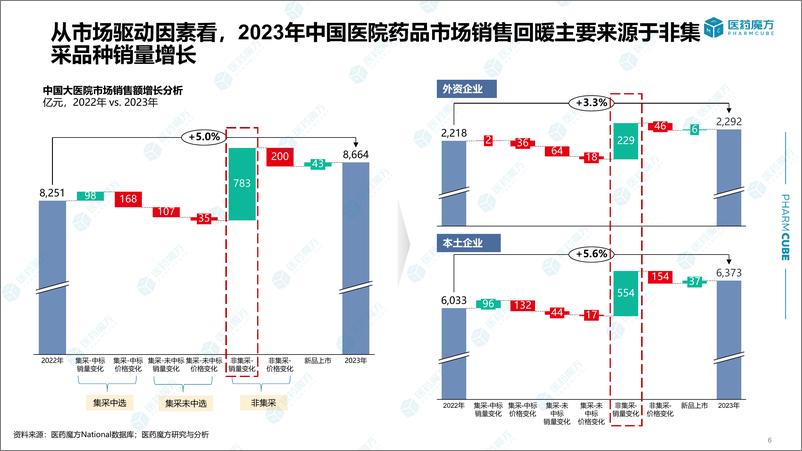 《2023年度中国医院药品市场分析报告0308-终2-21页》 - 第6页预览图