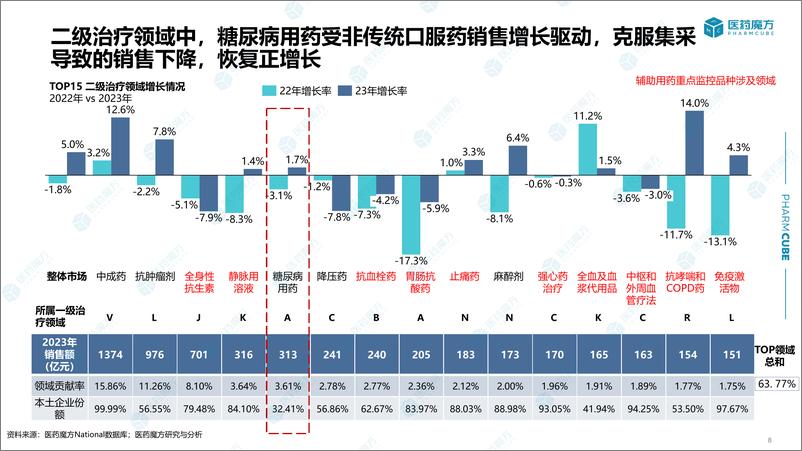 《2023年度中国医院药品市场分析报告0308-终2-21页》 - 第8页预览图