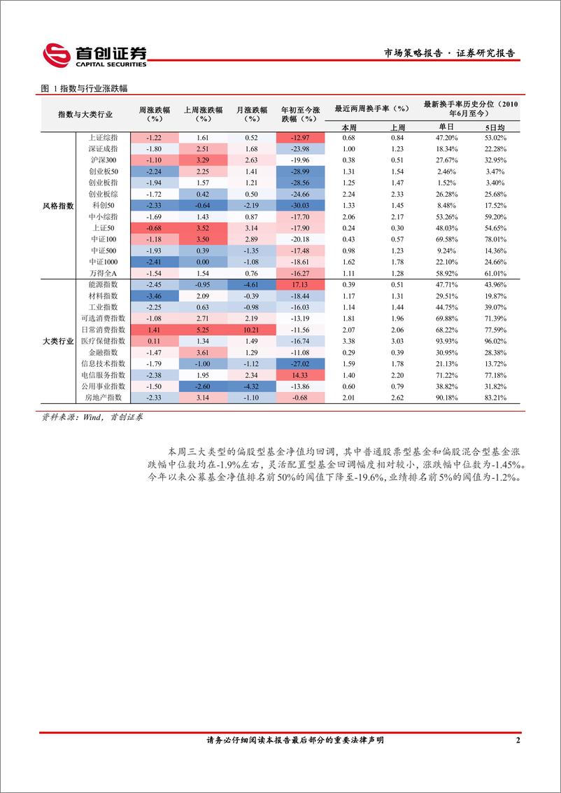 《市场策略报告：市场阶段性整固，把握配置窗口期-20221218-首创证券-15页》 - 第5页预览图