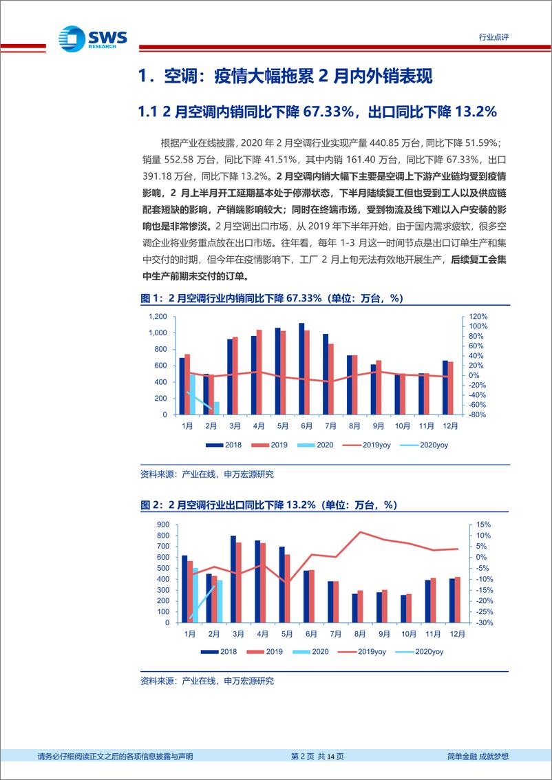 《家用电器行业2020年2月家电零售和企业出货端数据解读：疫情下2月空调内销大幅回落，健康类家电产品需求上行-20200324-申万宏源-14页》 - 第3页预览图