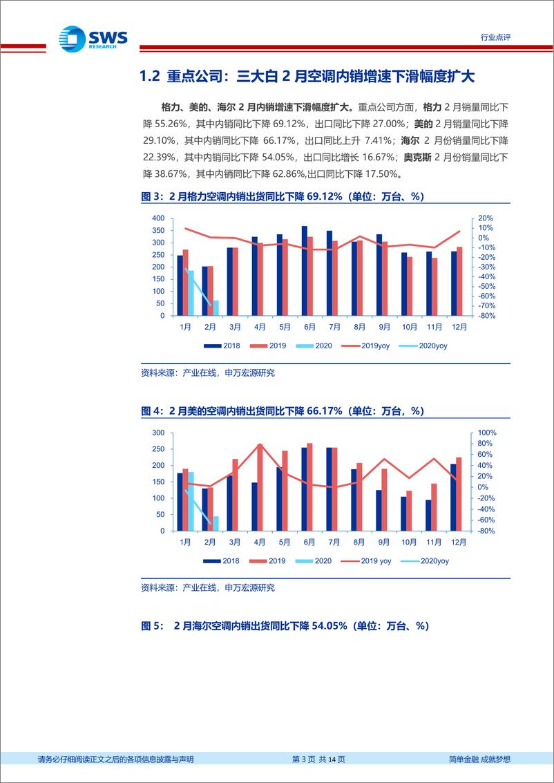 《家用电器行业2020年2月家电零售和企业出货端数据解读：疫情下2月空调内销大幅回落，健康类家电产品需求上行-20200324-申万宏源-14页》 - 第4页预览图