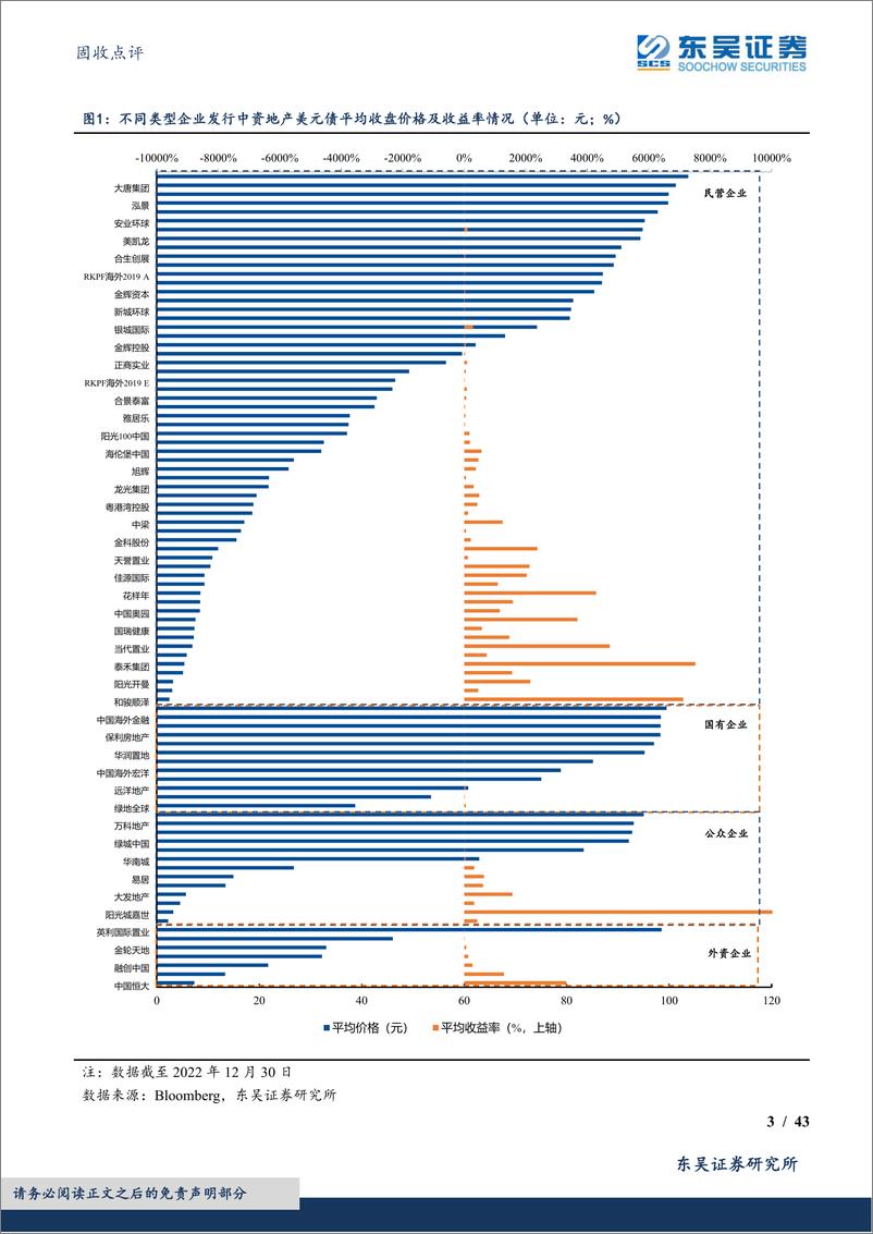 《固收点评：中资地产美元债数据跟踪半月报-20221231-东吴证券-43页》 - 第4页预览图