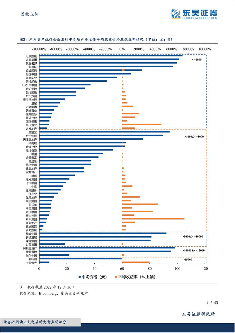 《固收点评：中资地产美元债数据跟踪半月报-20221231-东吴证券-43页》 - 第5页预览图