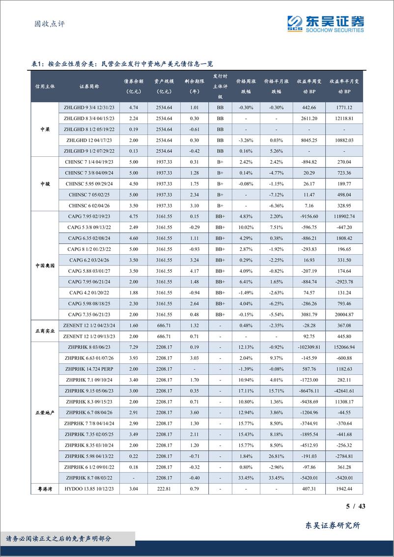 《固收点评：中资地产美元债数据跟踪半月报-20221231-东吴证券-43页》 - 第6页预览图