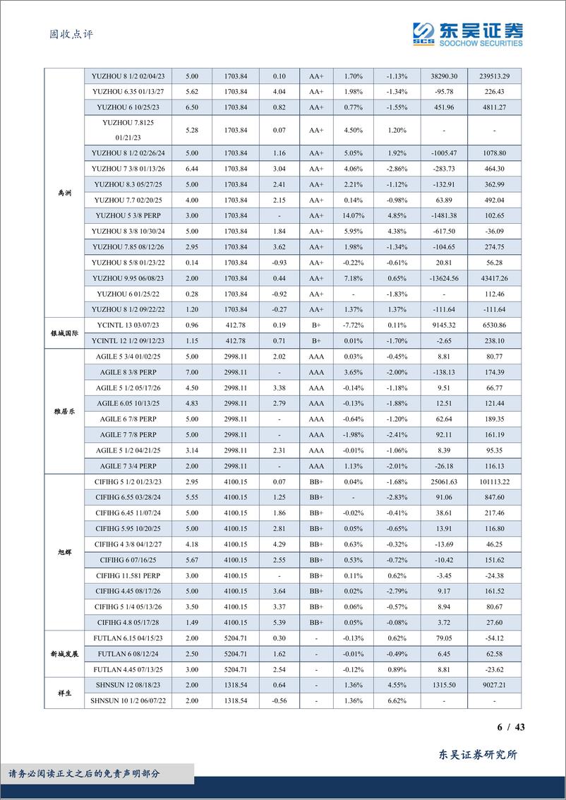 《固收点评：中资地产美元债数据跟踪半月报-20221231-东吴证券-43页》 - 第7页预览图