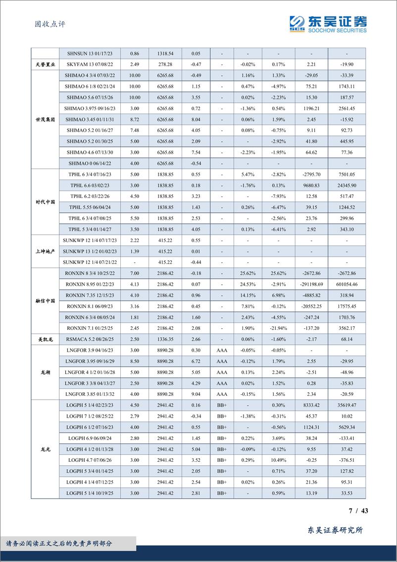 《固收点评：中资地产美元债数据跟踪半月报-20221231-东吴证券-43页》 - 第8页预览图