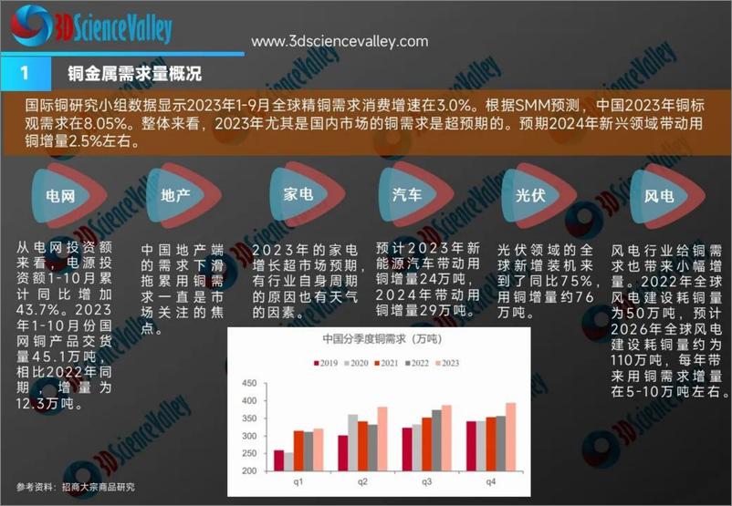 《3D科学谷_铜金属3D打印白皮书第三版》 - 第4页预览图