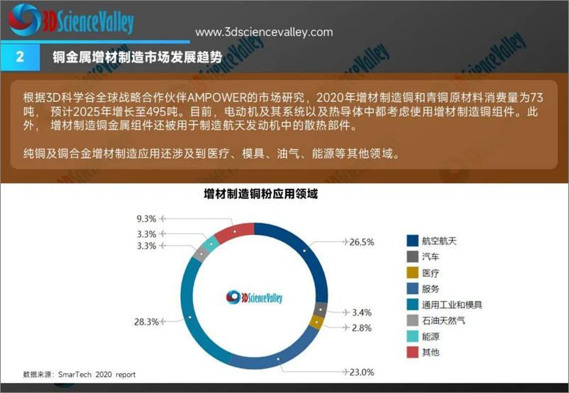 《3D科学谷_铜金属3D打印白皮书第三版》 - 第5页预览图