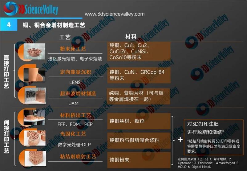 《3D科学谷_铜金属3D打印白皮书第三版》 - 第8页预览图