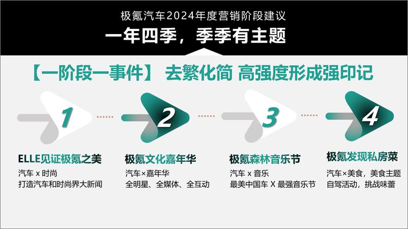 《国产新能源汽车品牌年度线上线下事件营销方案【汽车】【年度事件营销】》 - 第3页预览图