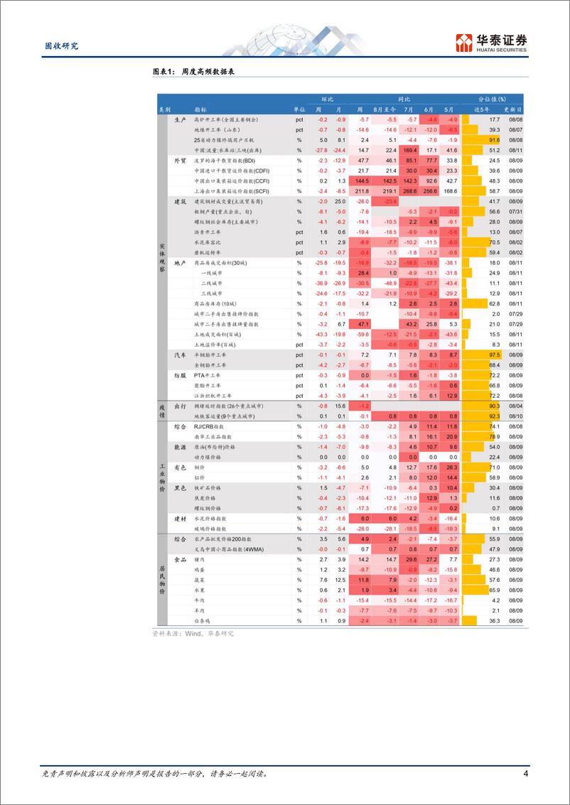 《固收视角：地产销售有所回落、汽车零售动能反弹-240812-华泰证券-13页》 - 第4页预览图