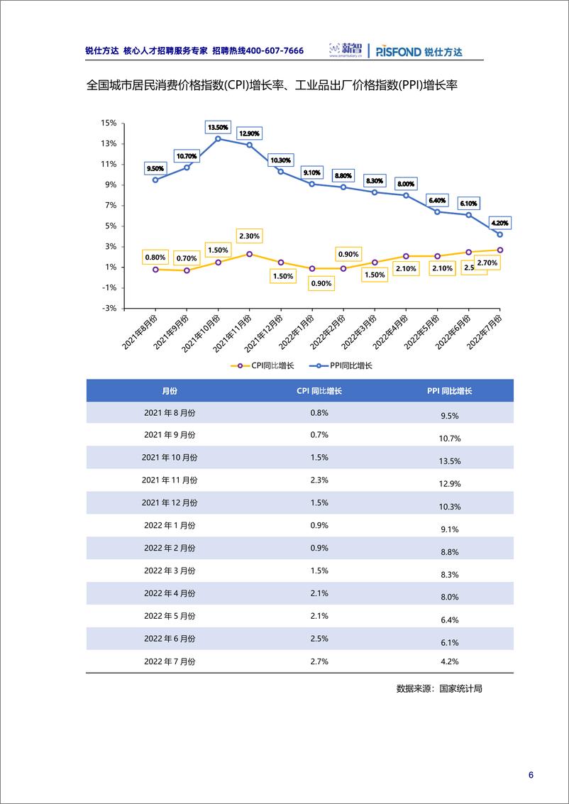 《锐仕方达2022年金融行业薪酬趋势报告-202208-33页-WN9》 - 第7页预览图