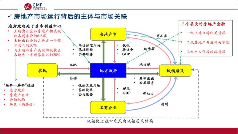 《CMF专题报告37期-202111-房地产市场的运行态势与经济金融影响》 - 第8页预览图