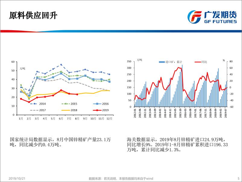 《锌：中期继续偏弱，短期观望-20191021-广发期货-13页》 - 第6页预览图