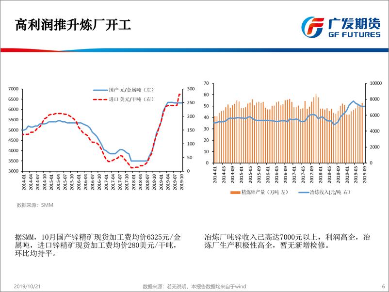 《锌：中期继续偏弱，短期观望-20191021-广发期货-13页》 - 第7页预览图