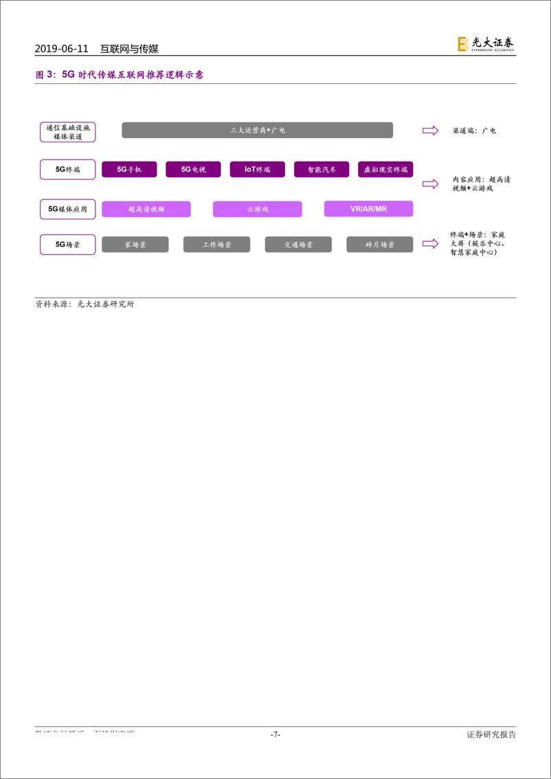 《互联网与传媒行业2019年下半年投资策略：5G媒体时代即将到来，推荐广电、大屏与云游戏-20190611-光大证券-42页》 - 第8页预览图