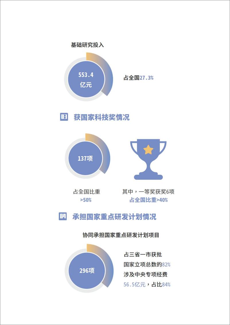 《长三角科技创新共同体年度发展报告-数据篇》 - 第7页预览图