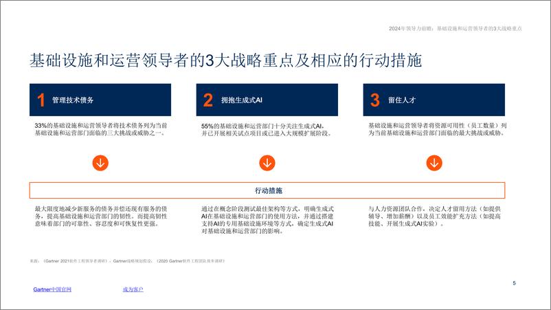 《Gartner：2024年领导力前瞻报告-基础设施和运营领导者的3大战略重点》 - 第5页预览图