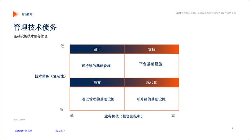 《Gartner：2024年领导力前瞻报告-基础设施和运营领导者的3大战略重点》 - 第6页预览图