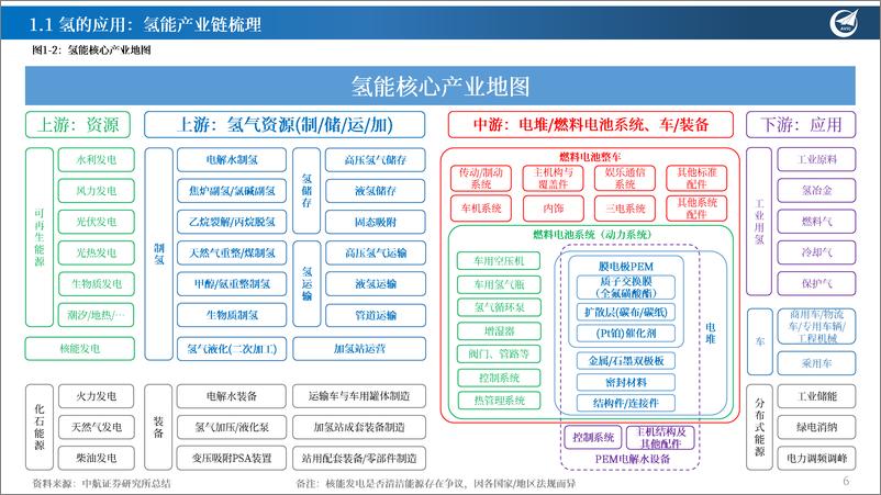 《氢能产业行业专题报告(1)-电解槽专题：氢风徐来，百花绽放，朔源而上，千树结果-240728-中航证券-63页》 - 第6页预览图