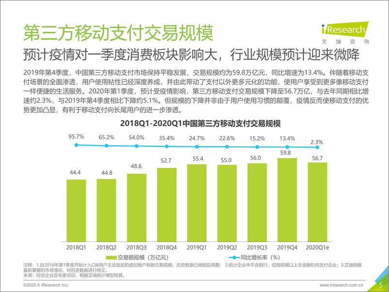 《2019Q4中国第三方移动支付市场数据发布报告》 - 第5页预览图