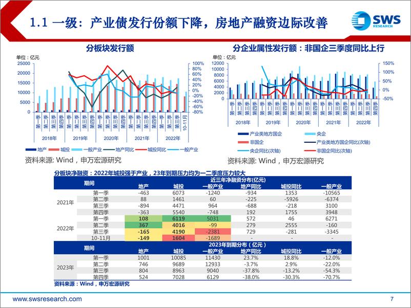 《产业债及金融债2023年投资策略：流动性为上-20221216-申万宏源-63页》 - 第8页预览图