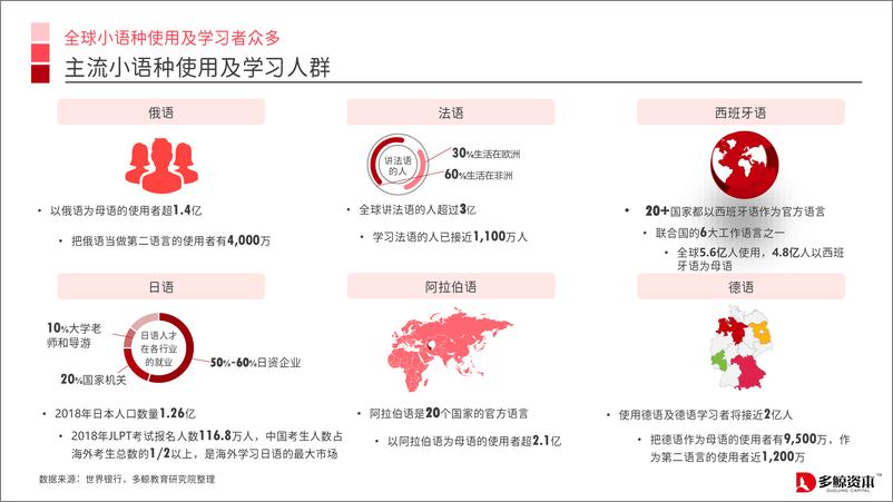 《中国小语种教育趋势报告-多鲸资本-2019.8-69页》 - 第6页预览图