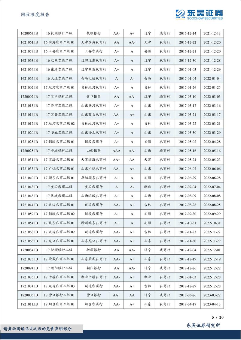 《固收深度报告：如何识别城农商行二级资本债的风险高低？-20230810-东吴证券-20页》 - 第6页预览图