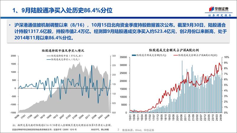《外资再归来：大金融%2b核心资产-241016-华创证券-10页》 - 第2页预览图