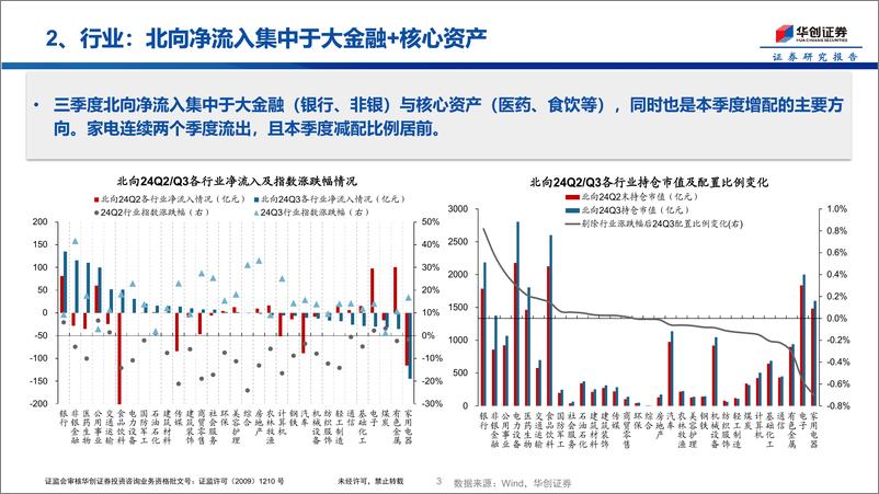 《外资再归来：大金融%2b核心资产-241016-华创证券-10页》 - 第3页预览图