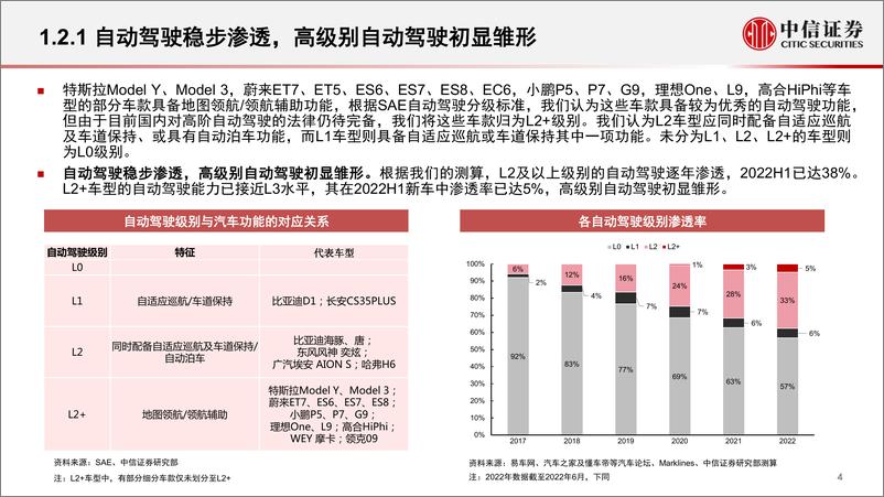 《汽车行业智能化专题系列（2022Q2）：智能化加速，智能化产品快速渗透-20220823-中信证券-36页》 - 第6页预览图