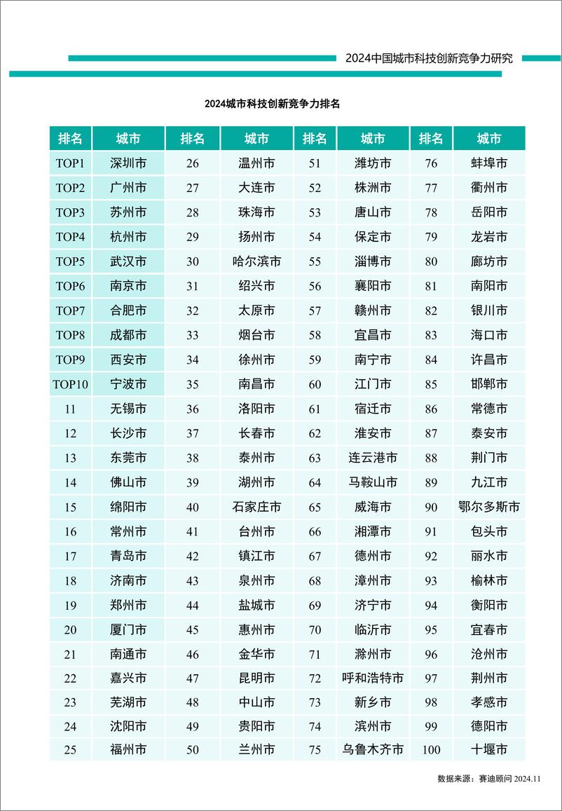 《2024中国城市科技创新竞争力研究》 - 第2页预览图