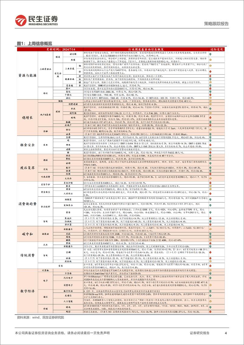 《行业信息跟踪：动力煤需求上行，家电“内冷外热”格局延续-240716-民生证券-23页》 - 第4页预览图