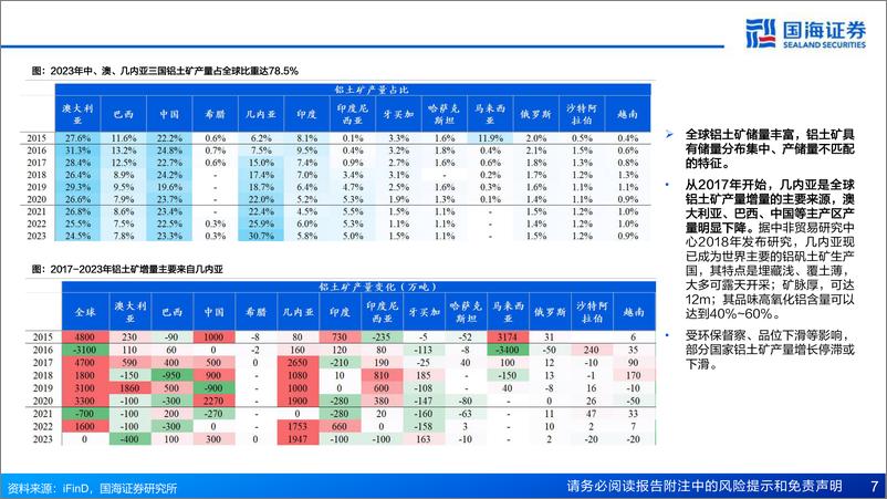 《有色行业深度研究：工业金属框架系列(一)，铝，面向未来的金属-241117-国海证券-42页》 - 第7页预览图