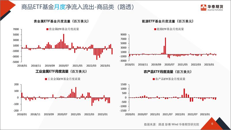 《流动性专题跟踪-20230724-华泰期货-48页》 - 第7页预览图