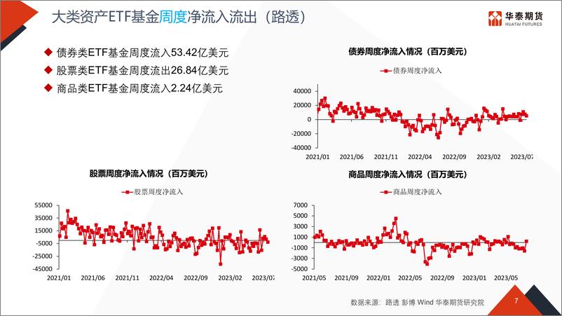 《流动性专题跟踪-20230724-华泰期货-48页》 - 第8页预览图