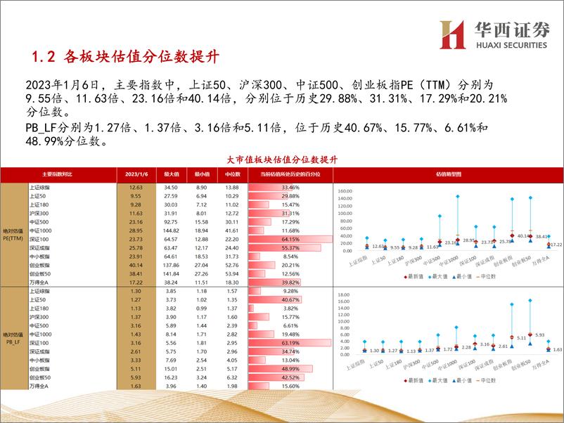 《行业比较数据跟踪：当前公用事业、有色金属等行业性价比较高-20230107-华西证券-24页》 - 第5页预览图