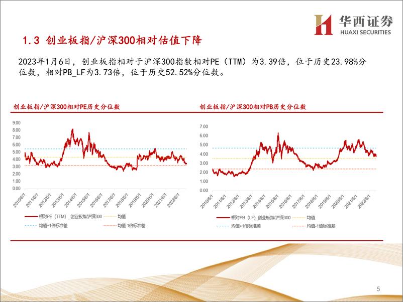 《行业比较数据跟踪：当前公用事业、有色金属等行业性价比较高-20230107-华西证券-24页》 - 第6页预览图