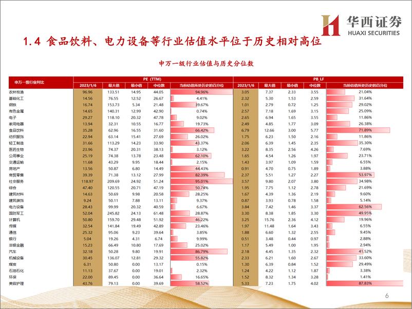 《行业比较数据跟踪：当前公用事业、有色金属等行业性价比较高-20230107-华西证券-24页》 - 第7页预览图