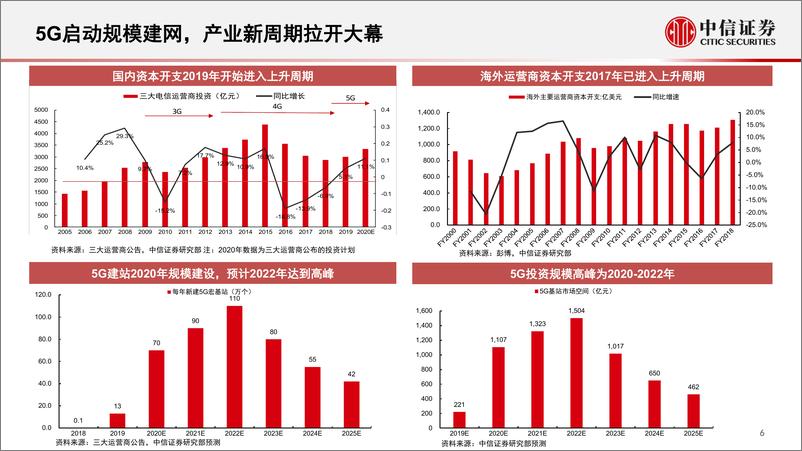 《新基建通信行业投资策略：5G和数据中心的投资机会-20200429-中信证券-54页》 - 第8页预览图